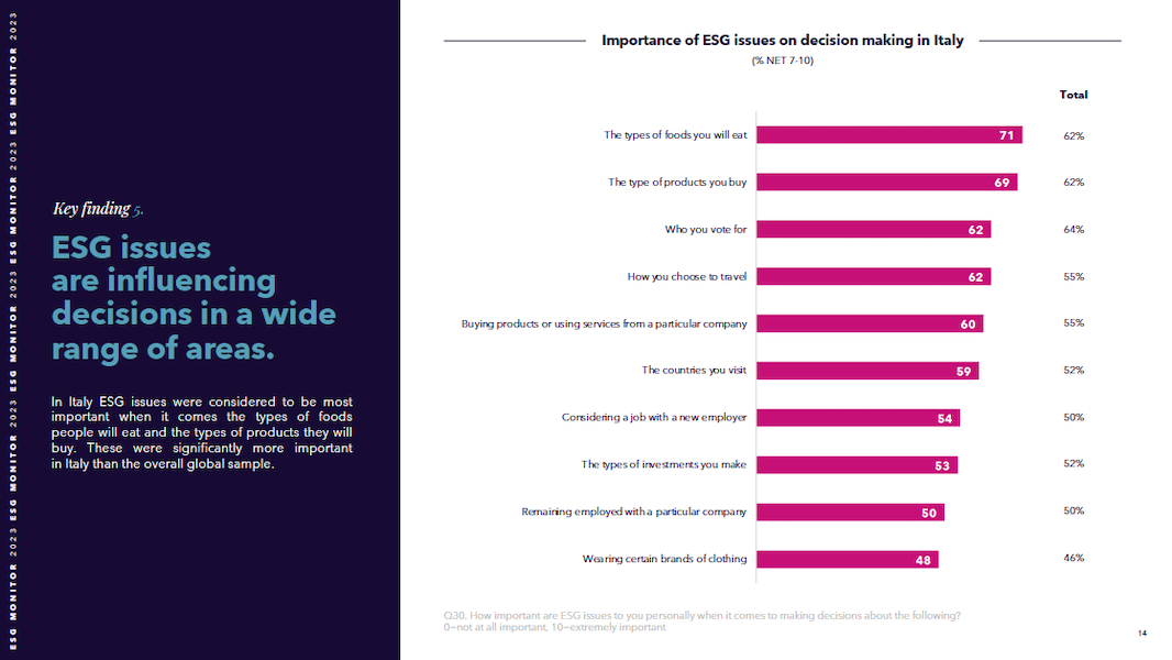 L'importanza dell'ESG nel processo decisionale dei consumatori italiani - SEC Newgate Global ESG Monitor Italy