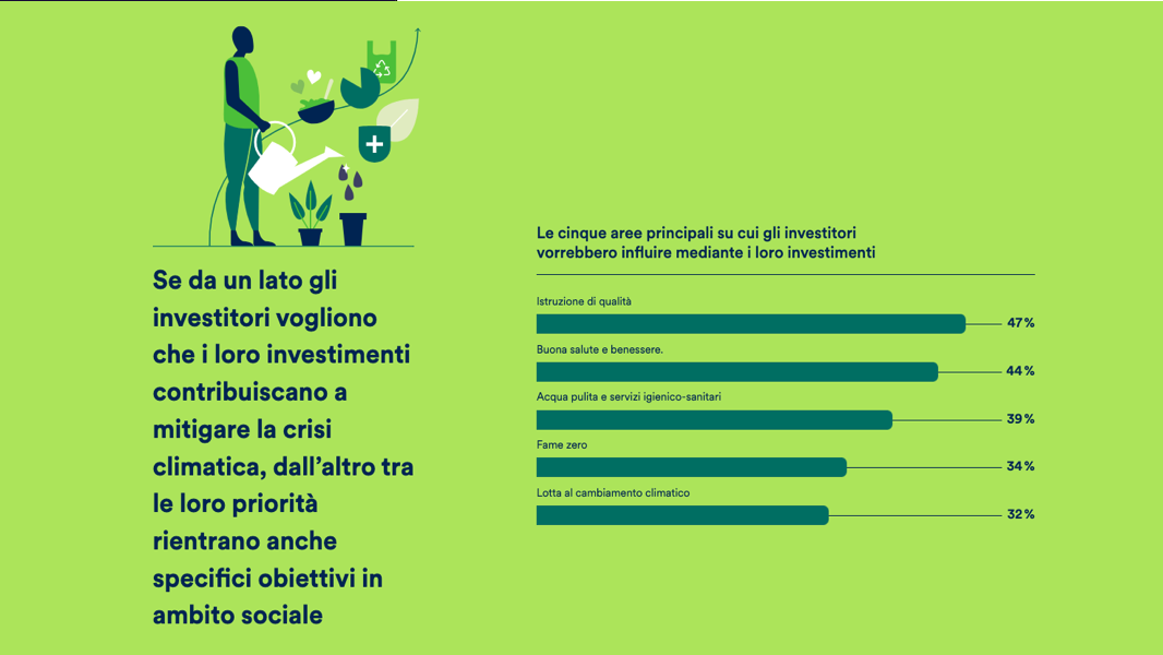 Gli investitori italiani vogliono che i loro investimenti contribuiscano a mitigare la crisi climatica - Schroeders Global Investor Study 2022 Sostenibilità